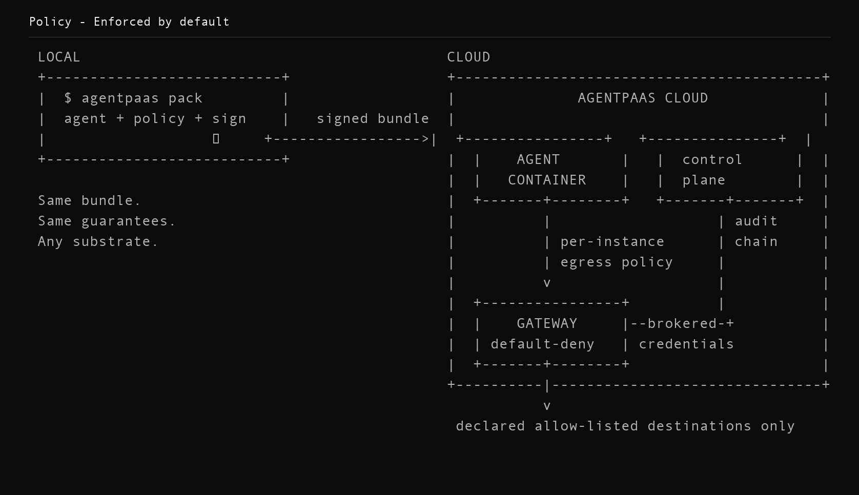 Policy enforced by default: the same signed bundle moves from local packaging to an isolated cloud agent, through a default-deny gateway and brokered credentials.